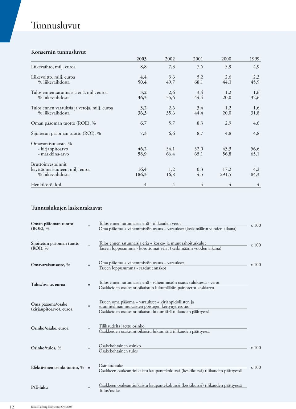 euroa 3,2 2,6 3,4 1,2 1,6 % liikevaihdosta 36,3 35,6 44,4 20,0 32,6 Tulos ennen varauksia ja veroja, milj.