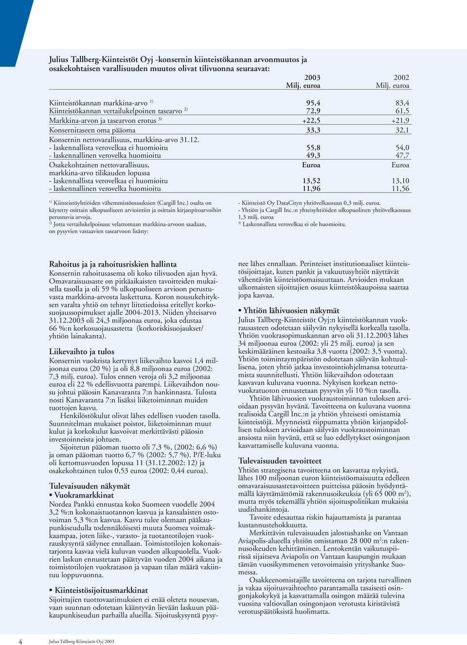 Konsernin nettovarallisuus, markkina-arvo - laskennallista verovelkaa ei huomioitu 55,8 54,0 - laskennallinen verovelka huomioitu 49,3 47,7 Osakekohtainen nettovarallisuus, Euroa Euroa markkina-arvo