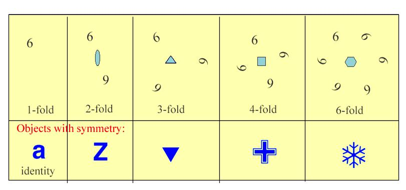 Axis of Rotation