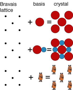 A two-dimensional Bravais lattice with