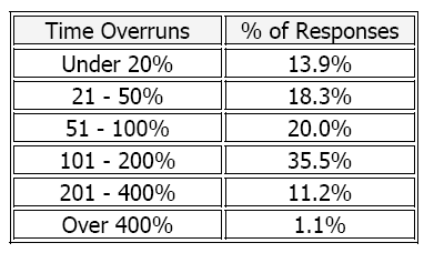 Projektien onnistuminen CHAOS report (1994) 1. Täysin onnistunut 16,2 % 2. Osittain onnistunut 52,7 % 3. Täysin epäonnistunut 31,1 % www.