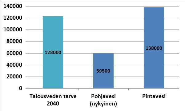 FCG SUUNNITTELU JA TEKNIIKKA OY Raportti, OSA 2 17 (82) Keskeisinä perusteluina suunnitteluvaihtoehdolle VVE 2 ovat pohjaveden edut pintaveden puhdistukseen verrattuna.