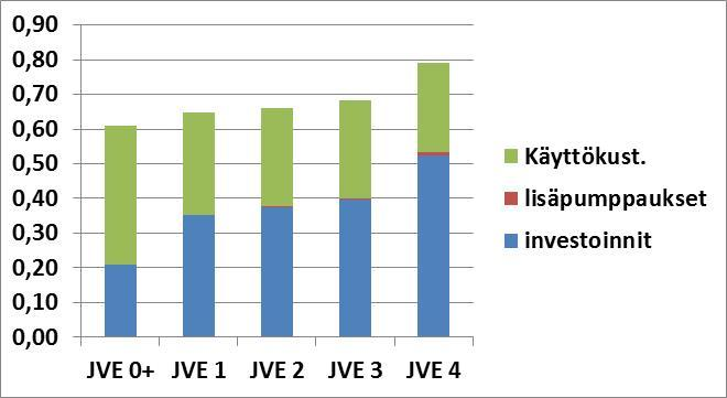 FCG SUUNNITTELU JA TEKNIIKKA OY Raportti, OSA 2 51 (82) 3.4.3 Jätevedenkäsittely ja johtaminen vaihtoehtojen vertailu Vaihtoehtojen tarkempi vertailu on esitetty liitteen 4 taulukossa.