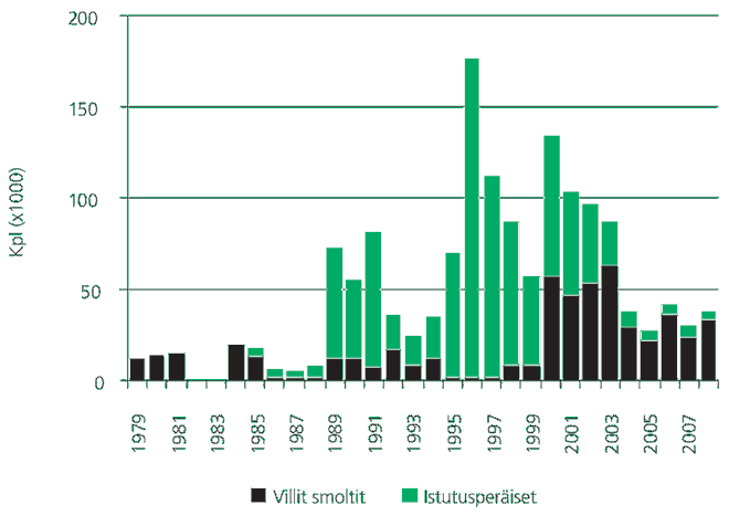 Simojoen lohikannan seurantatulokset 2004 2008 15 Taulukko 3. Arvio Simojoen tuottamasta lohen vaelluspoikasmäärästä (kpl) vuonna 2004 2008.