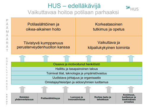 8 siitä, että HUS:n palvelutuotanto olisi kilpailukykyistä ja sen yksiköt olisivat vetovoimaisia työpaikkoja. Alla olevassa kuvassa (Kuva 2) on kuvattuna nykyinen strategia. (HUS 2016a.) Kuva 2.