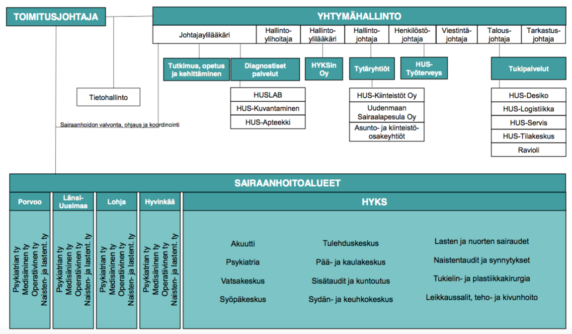 9 Kuva 3. HUS:n toiminnallinen organisaatiokaavio (HUS 2016a).