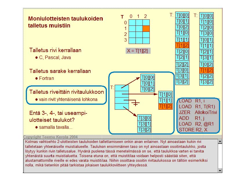 Moniulotteisten taulukoiden talletus muistiin Talletus rivi kerrallaan C, Pascal, Java Talletus sarake kerrallaan Fortra n T 0 1 2 0 1---HH 1 2 1---1----11----1 3 L--'----'--' IX = T 1][2].