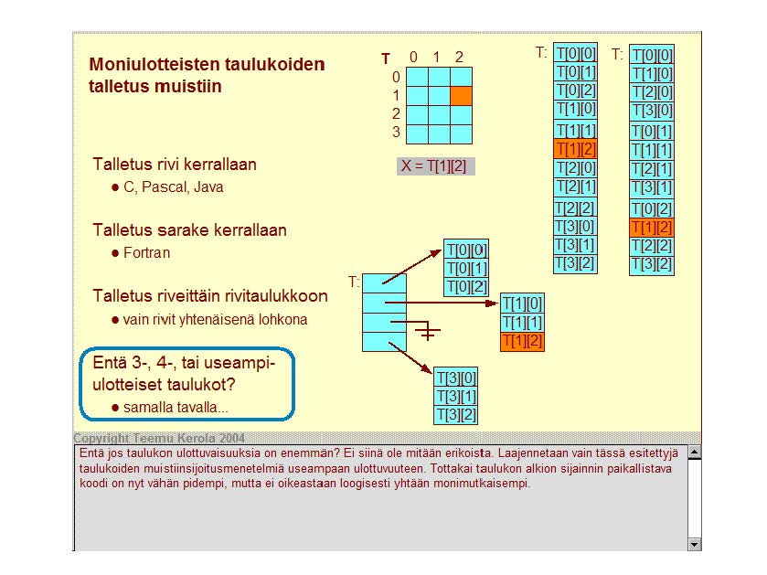 T 0 1 2 T: T[O][O T: T[O][O Moniulotteisten taulukoiden 0 T[0)[1) T[1)[0) talletus muistiin 1 T[0)[2) T[2)[0) 2 T[1)[0) T[3)[0) 3 T[1][1 T[0)[1) Talletus rivi kerrallaan IX - T 1][2]J T[1][2] T[1)[1)