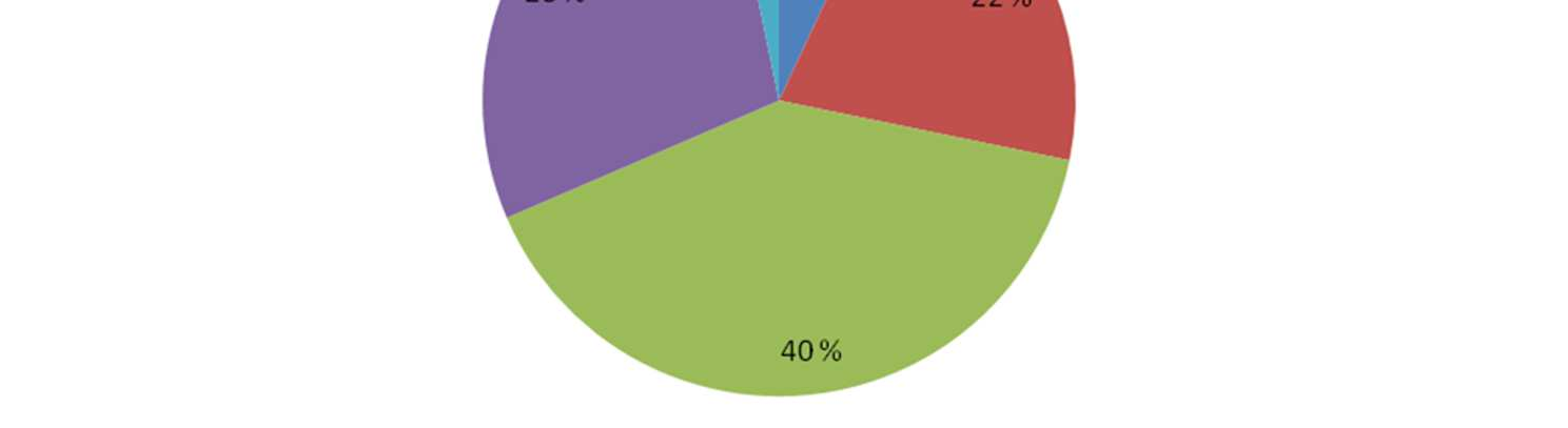 Verkostoyhteisö toimii: suurin osa vastaajista kokee kuuluvansa maaseutuverkostoon Suurin osa vastaajista