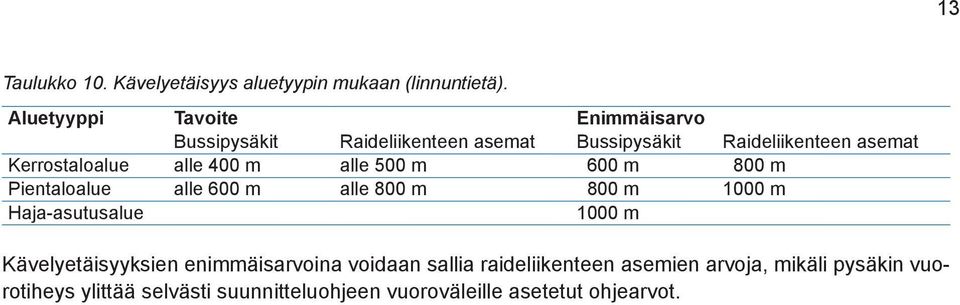 Kerrostaloalue alle 400 m alle 500 m 600 m 800 m Pientaloalue alle 600 m alle 800 m 800 m 1000 m Haja-asutusalue