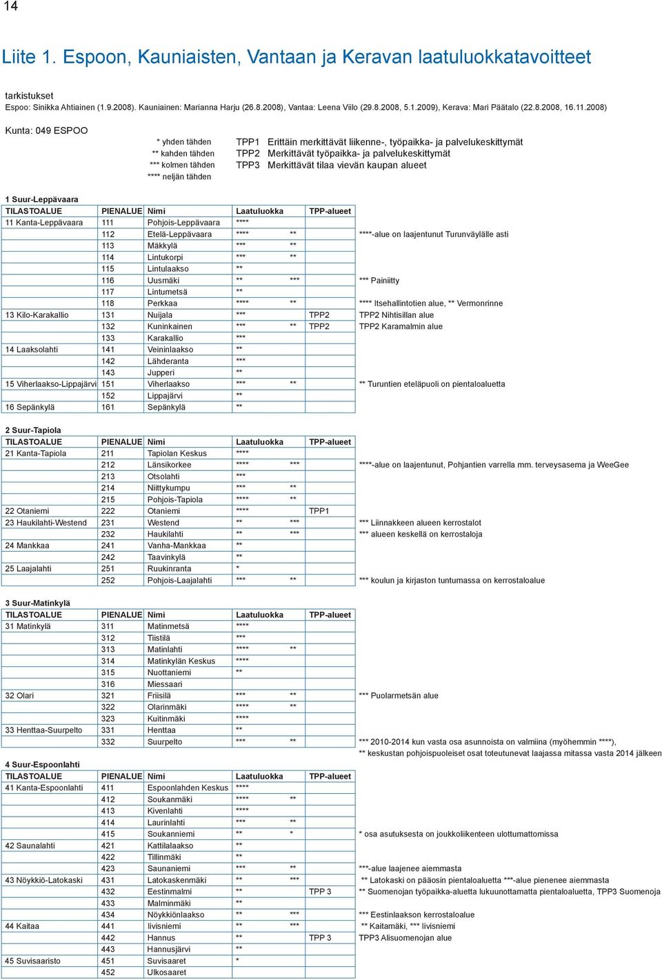 2008) Kunta: 049 ESPOO * yhden tähden TPP1 Erittäin merkittävät liikenne-, työpaikka- ja palvelukeskittymät ** kahden tähden TPP2 Merkittävät työpaikka- ja palvelukeskittymät *** kolmen tähden TPP3