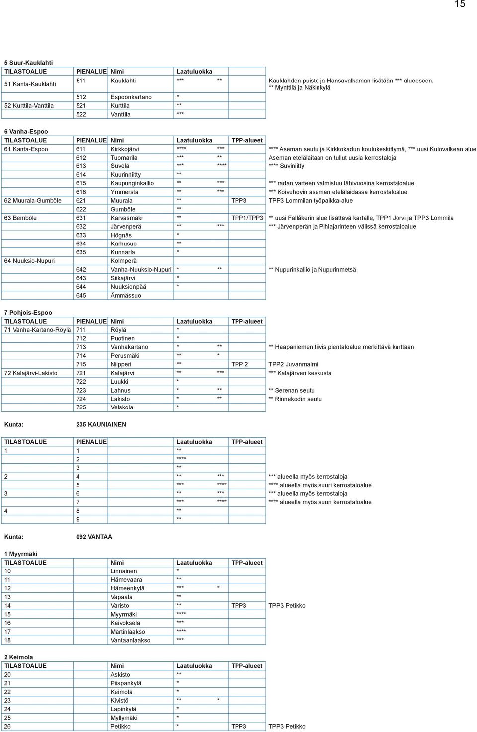 koulukeskittymä, *** uusi Kulovalkean alue 612 Tuomarila *** ** Aseman etelälaitaan on tullut uusia kerrostaloja 613 Suvela *** **** **** Suviniitty 614 Kuurinniitty ** 615 Kaupunginkallio ** *** ***