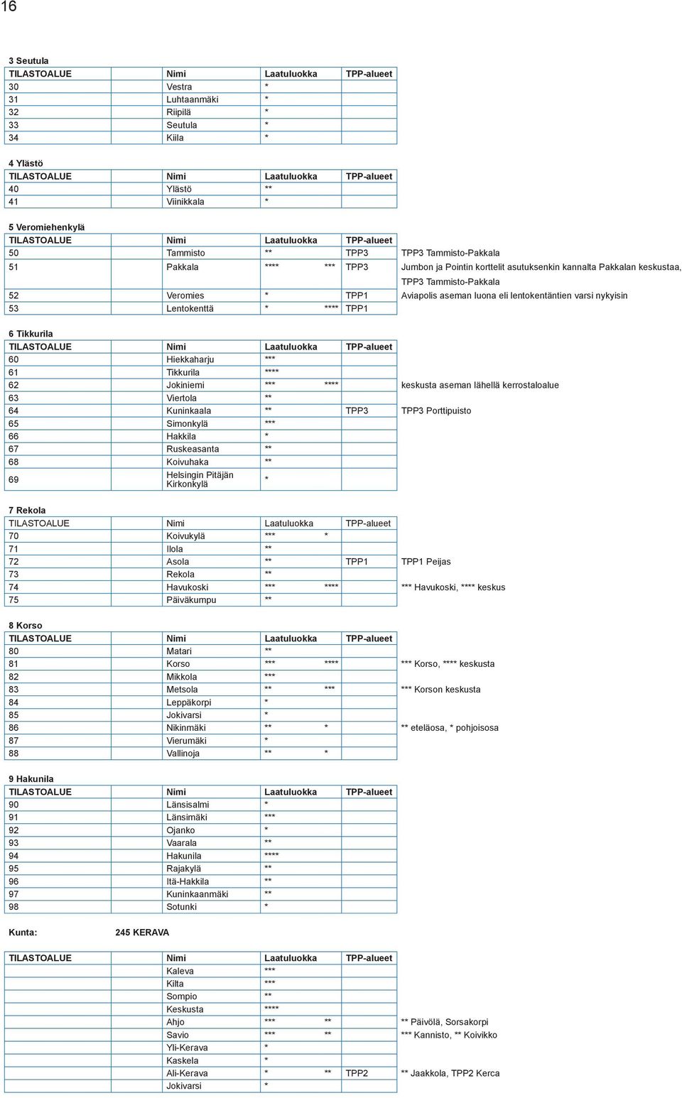 TPP1 6 Tikkurila 60 Hiekkaharju *** 61 Tikkurila **** 62 Jokiniemi *** **** keskusta aseman lähellä kerrostaloalue 63 Viertola ** 64 Kuninkaala ** TPP3 TPP3 Porttipuisto 65 Simonkylä *** 66 Hakkila *