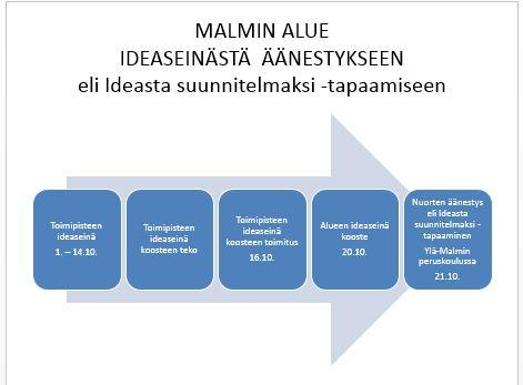 mukaan yhdistää syrjäytymisen ennalta ehkäisyyn liittyviä hankkeita osaksi fyysisiä kehittämishankkeita, kuten julkisen ympäristön taidehankkeisiin.