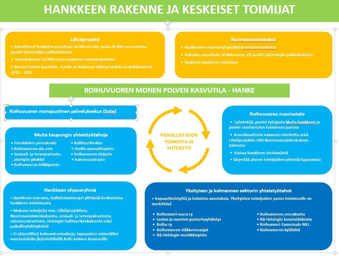 Monen polven kasvutila - hankkeen toimintamalli, jossa toimintaa koordinoi yksi henkilö päätyönään, ei tule jatkumaan. Vuosittaista toimintaa tullaan jatkossa toteuttamaan olemassa olevin resurssein.