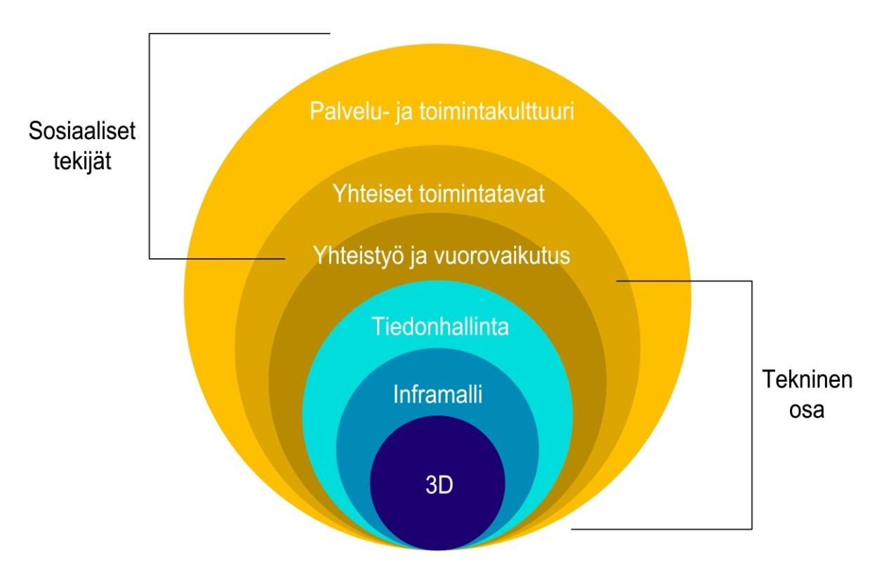 13 Kuva 1. Inframallinnus kokonaisuutena.