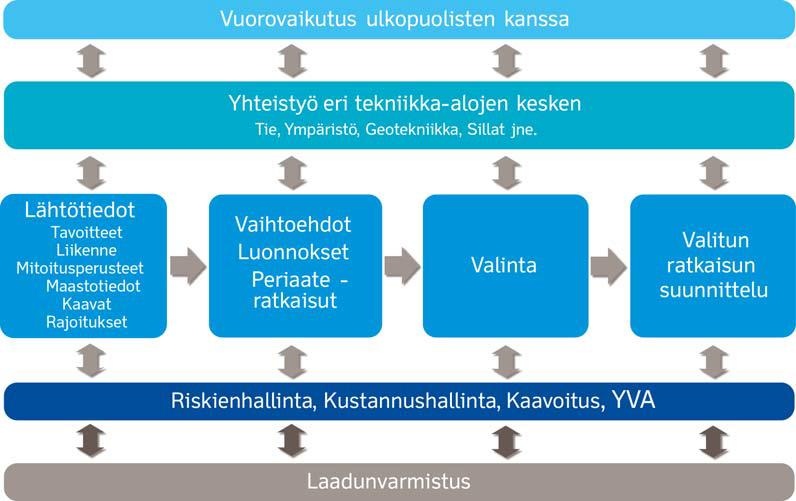 15 Mallipohjainen suunnittelu ei kuitenkaan muuta suunnittelulle asetettuja vaatimuksia, vaan sen on tarkoitus parantaa muun muassa suunnittelun laatua, tarkkuutta ja suunnittelun aikaista