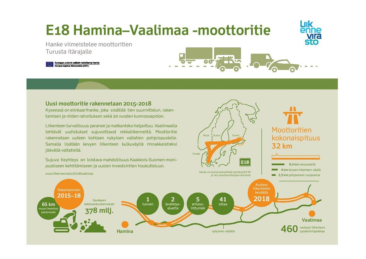 32 4 LIIKENNEVIRASTON PILOTTIHANKE: E18 HAMINA VAALIMAA 4.1 Hankkeen esittely E18 Hamina Vaalimaa -moottoritie on osa kansainvälistä tieyhteyttä E18 ja niin sanottua Pohjolan kolmiota.