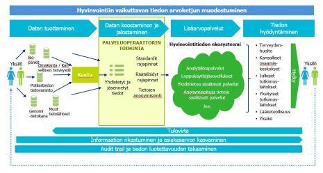 Palveluoperaattorin tehtävänä olisi toimia eri lähteistä saatavan terveystiedon yhdistäjänä yhden luukun periaatteella jalostaa tiedon nykyistä paremmin hyödynnettävään muotoon edistää yksilön