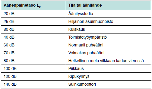 12 Kuvio 1. Eri lähteiden äänenpainetasoja (Kylliäinen 2009, 14). 2.3 