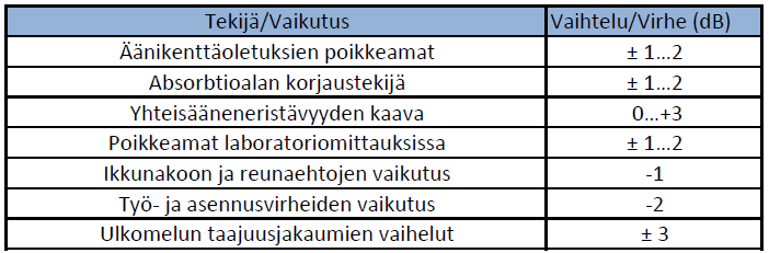 28 ja varmuudesta ei ole olemassa täsmällistä tietoa, koska eräässä tapauksessa on saatu jopa ± 5 db:n eroja keskiäänitasoissa.