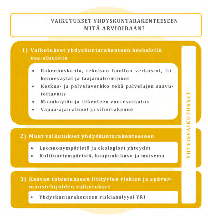 53 4.2 VAIKUTUKSET ALUE- JA YHDYSKUNTARAKENTEESEEN Arvioinnissa sovelletaan alla olevan kuvan mukaista mukaista jaottelua niistä osatekijöistä, jotka kaavoituksessa olisi hyvä huomioida arvioitaessa