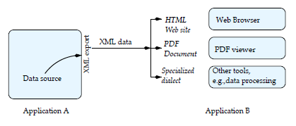 3 Natiivit XML-tietokannat XML:n suuren suosion vuoksi on syntynyt tarve tehokkaalle XML-dokumenttien hallinnalle.