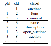 Kuva 10. XML-dokumentti, jonka solmut on numeroitu leveysjärjestyksessä (Abiteboul & al., 2011, s. 93). Kuvassa 10 on esimerkki XML-dokumentista, jonka solmut on numeroitu leveysjärjestyksessä.