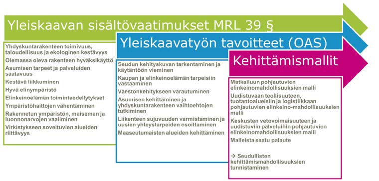 Kotkan - Haminan seudun seutuvaltuusto 7.6.2016 5 21 Kotkan-Haminan seudun strateginen yleiskaava linjaratkaisu Seutuvaliokunta 25.5.2016 Strategisen yleiskaavan valmisteluvaihe käynnistyi keväällä 2016 kehittämismallien laatimisella.