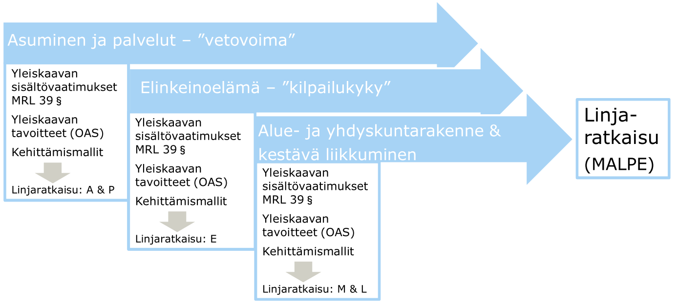 Kotkan - Haminan seudun seutuvaltuusto 7.6.2016 6 Tärkeimmät yleiskaavan laatimista koskevat periaatteet on koottu ns. linjaratkaisuehdotukseksi.