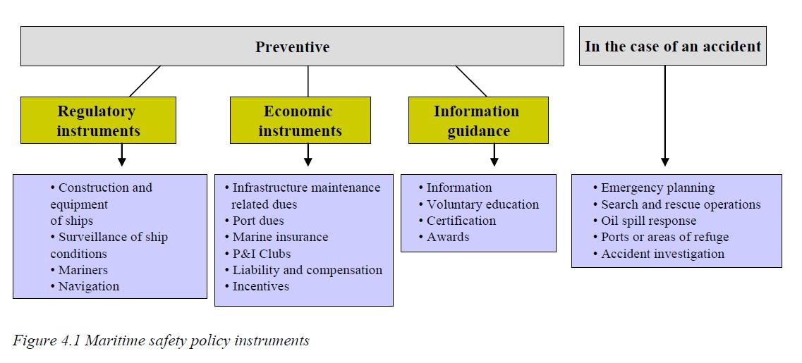 Maritime policy instruments Adopted from Maritime Safety in the Gulf