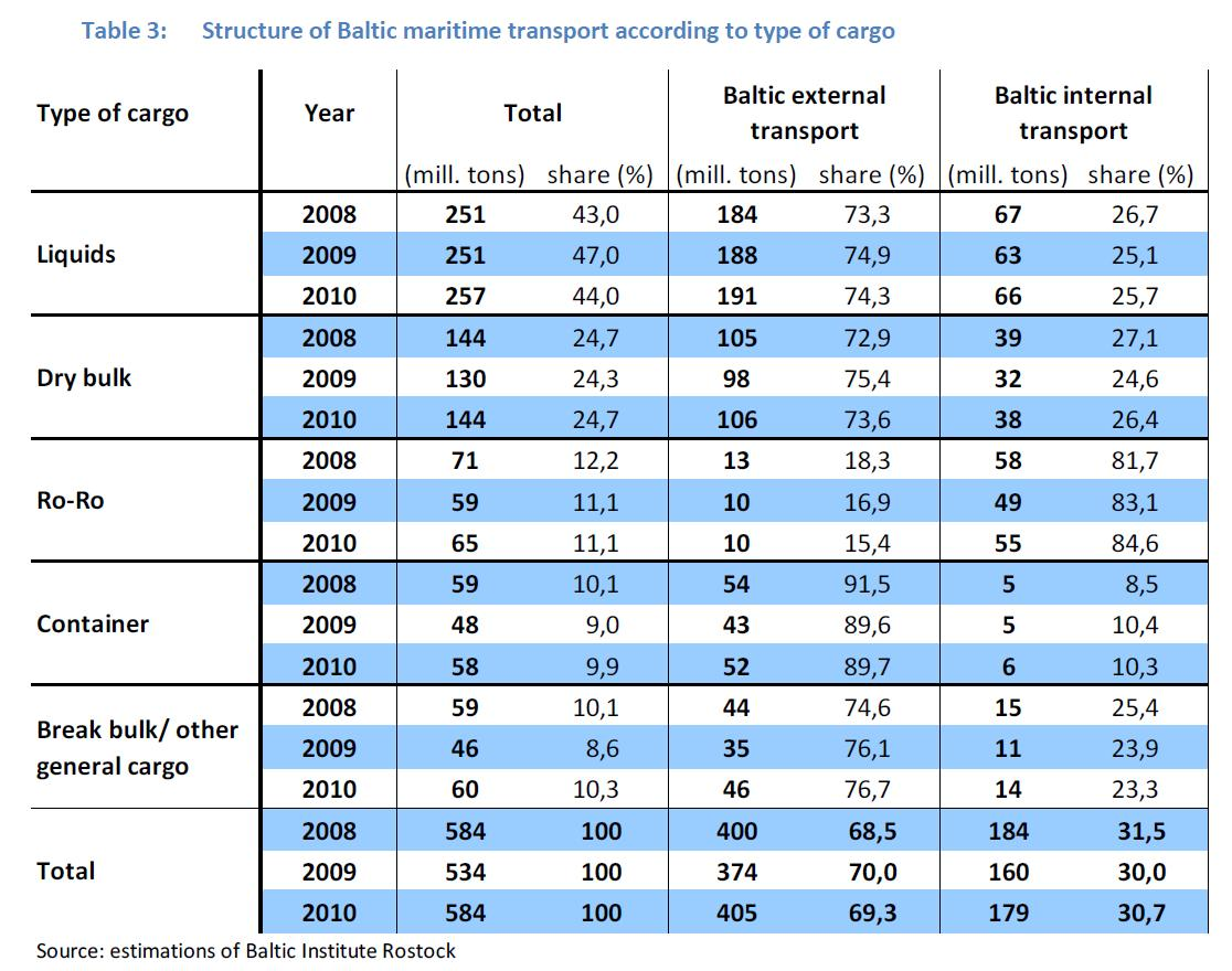 Baltic Shipping: