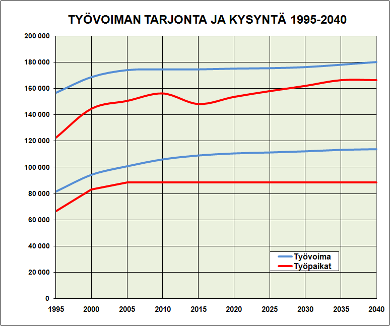 Väestöennuste ikäryhmittäin maakunnittain vuoteen 2040 80 Keski-Pohjanmaa Osuus koko väestöstä (%) 80 Osuus koko väestöstä (%) Pohjois-Pohjanmaa 60 60 40 40 20 20 0 2010 2015 2020 2025 2030 2035 2040