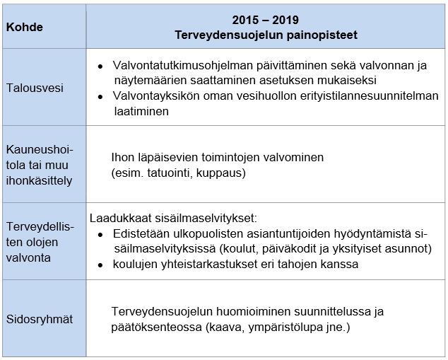 11 Valtakunnallisen valvontaohjelman painopisteet otetaan huomioon paikallisessa valvonnassa.