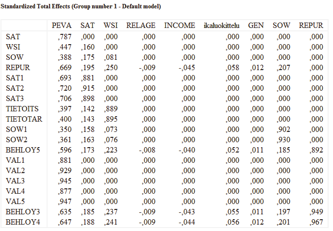 Kokonaisvaikutuksia (total effect, lasketaaan kaavalla epäsuoravaikutus + suora vaikutus) tarkastellaan seuraavasta taulukosta.