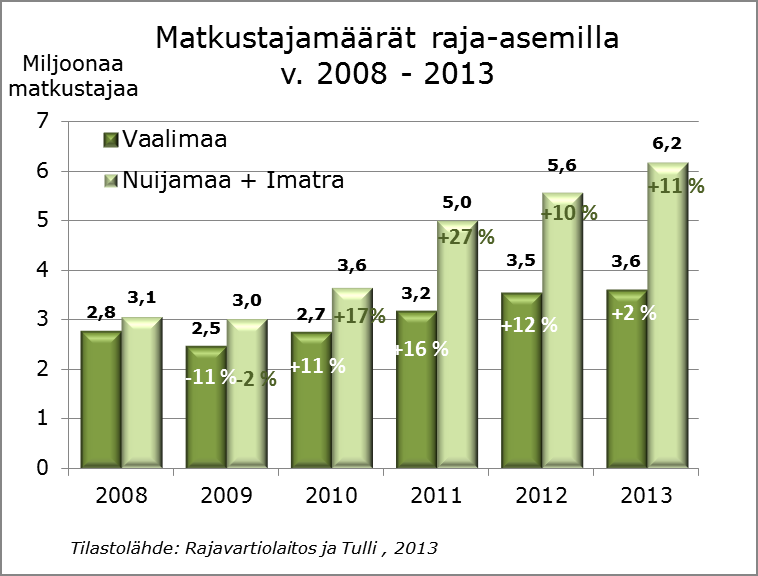 Matkustajamäärät raja-asemilla v. 2008 2013 (saapuvat + lähtevät) Kevyet ajoneuvot Kaakkois-Suomen rajanylityspaikoilla v.