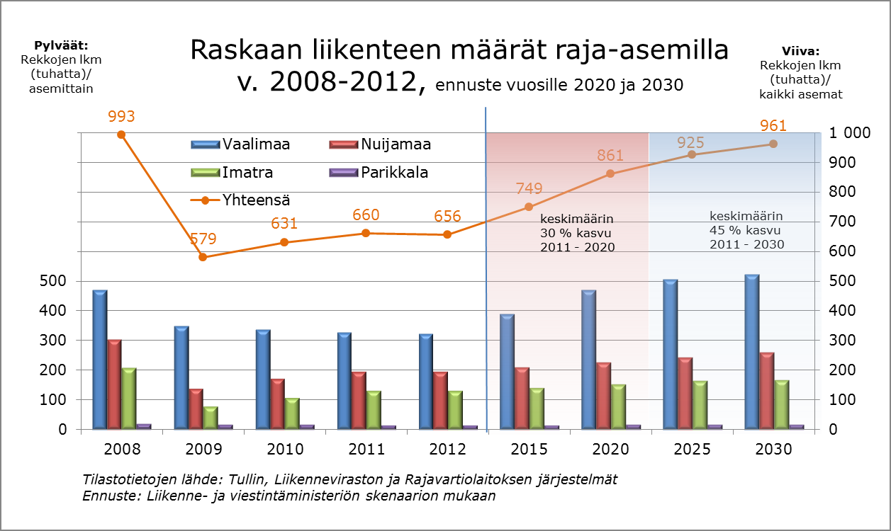 Kuva 13. Kasvava rajaliikenne aiheuttaa merkittävää lisäliikennettä pääväylille sekä alempiasteiseen katuverkkoon ja keskustoihin ostomatkaajien ajaessa pääsääntöisesti omilla autoillaan.