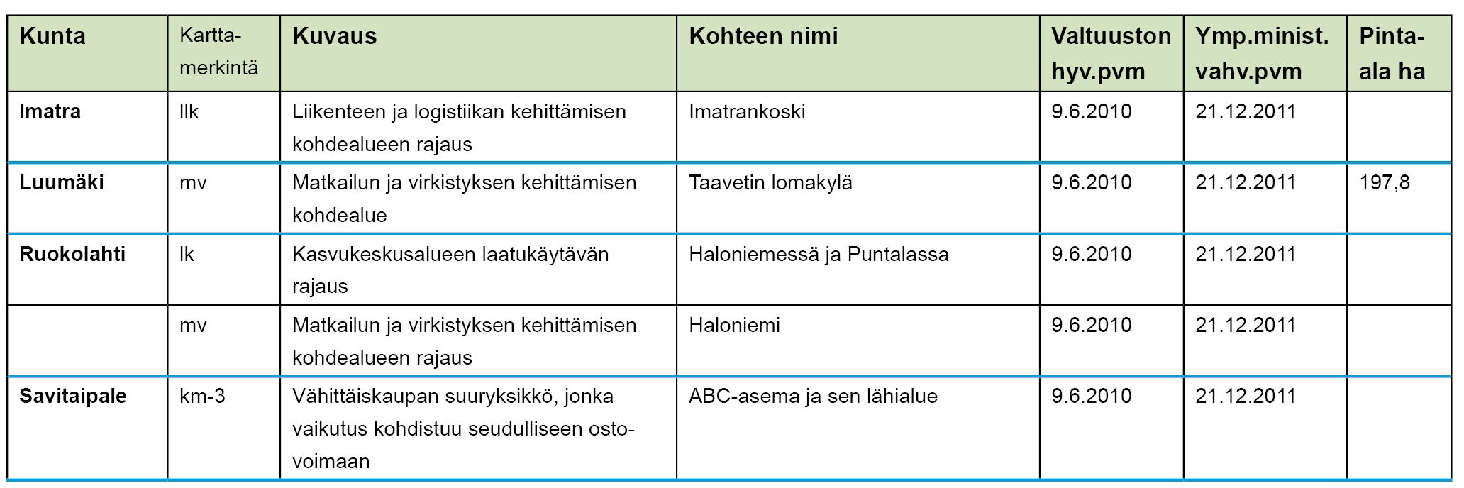 aluevarauksena tai viivamerkintänä kartalla. Niiden sisältö ja tulkinta voi olla aluevarausmerkintöjä yleispiirteisempää antaen suuremman suunnitteluvapauden kuntakaavoitukselle.