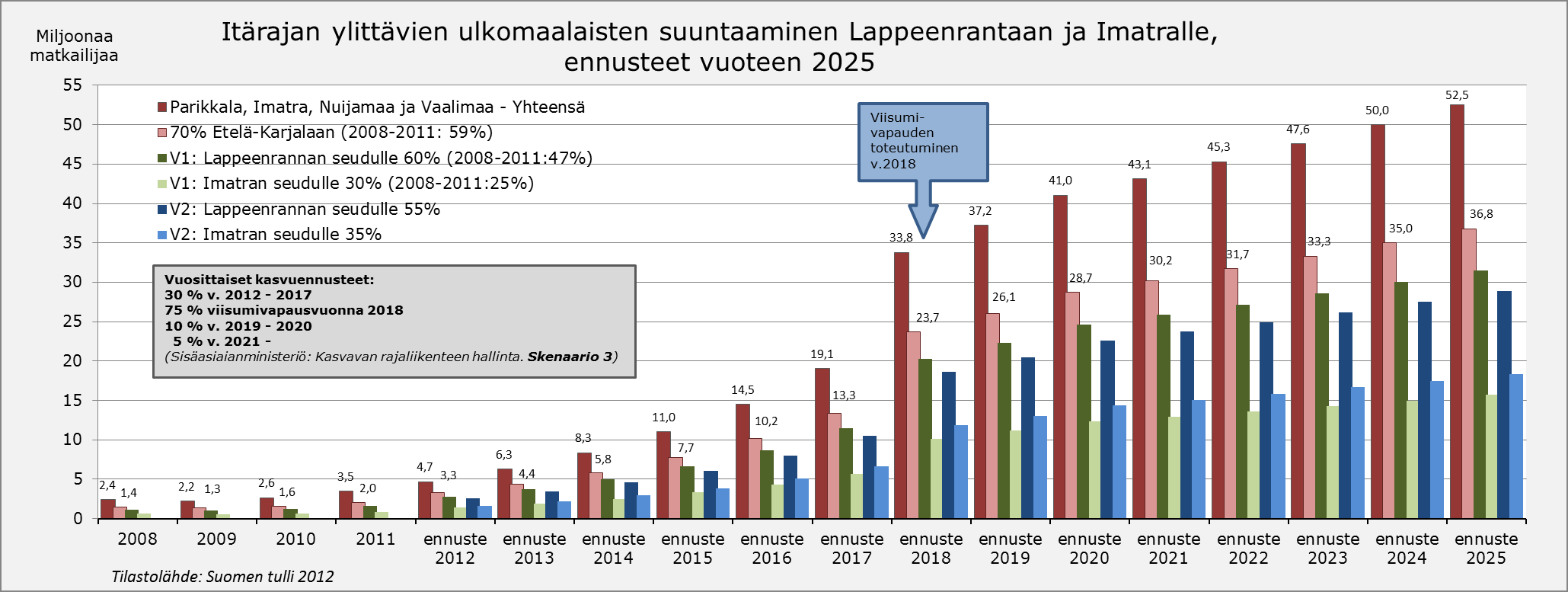 Kuva 21. Kauppaa koskevaan selvitykseen ja liikenneselvitykseen vaikuttivat merkittävästi itärajan liikenteen kasvuennusteet ja suuntautuminen Etelä-Karjalassa.