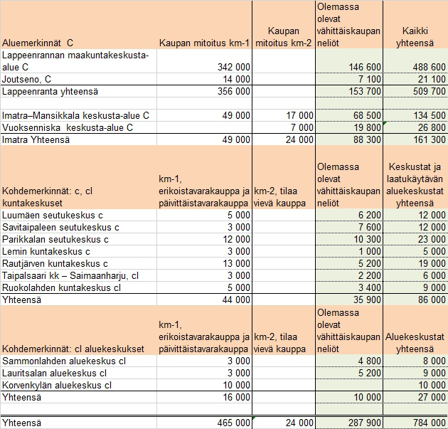 tahakuisten kauppojen asiakkaat käyttävät hyvin harvakseltaan joukkoliikennettä asioidessaan keskustoissa, pääsääntöisesti käytetään henkilöautoja.