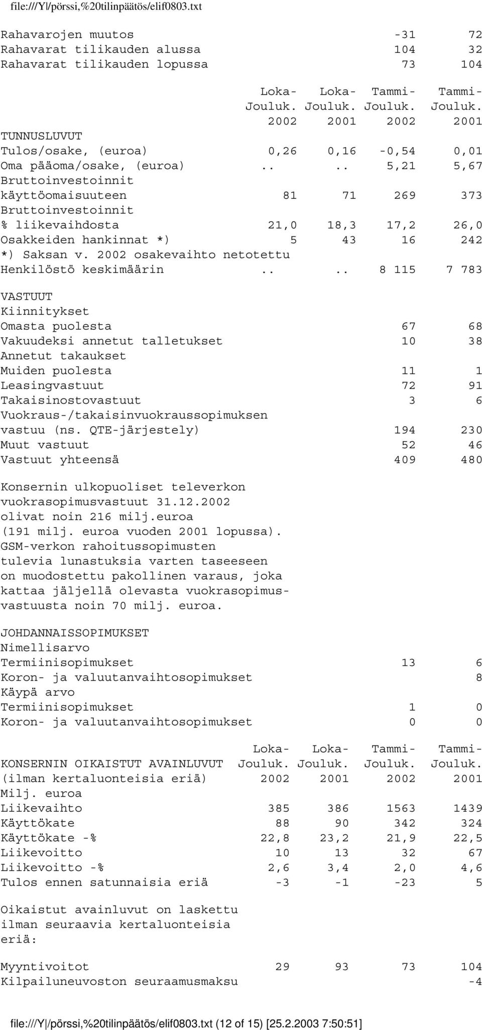 ... 5,21 5,67 Bruttoinvestoinnit käyttöomaisuuteen 81 71 269 373 Bruttoinvestoinnit % liikevaihdosta 21,0 18,3 17,2 26,0 Osakkeiden hankinnat *) 5 43 16 242 *) Saksan v.