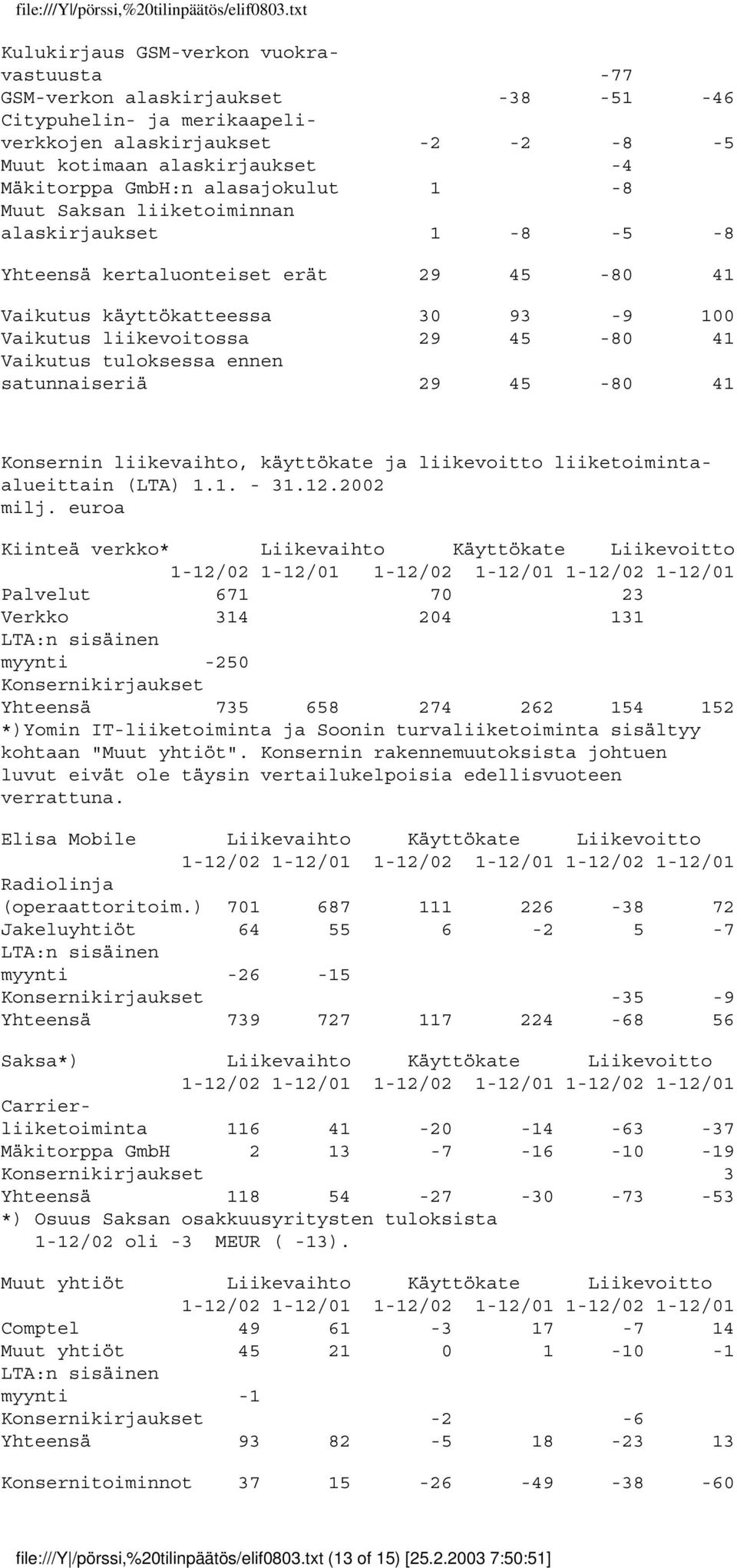 tuloksessa ennen satunnaiseriä 29 45-80 41 Konsernin liikevaihto, käyttökate ja liikevoitto liiketoimintaalueittain (LTA) 1.1. - 31.12.2002 milj.