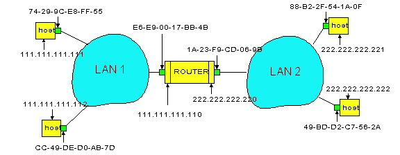 Lähettäminen toiseen verkkoon (1) Ensin omalle reitittimelle sen MAC-osoitteella ja reititin ohjaa eteenpäin Reititystaulussa on verkko-osoite, jonne paketti seuraavaksi ohjattava Katso kohdeverkon