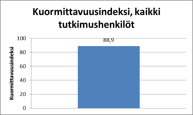 52 8.2.4 Yhteenveto potilassiirtojen tuloksista Kaikkien viiden tutkimushenkilöiden kuormittavuusindeksien keskiarvot kolmessa potilassiirrossa sijoittuivat luokkaan yli 80 % (Taulukko 11).