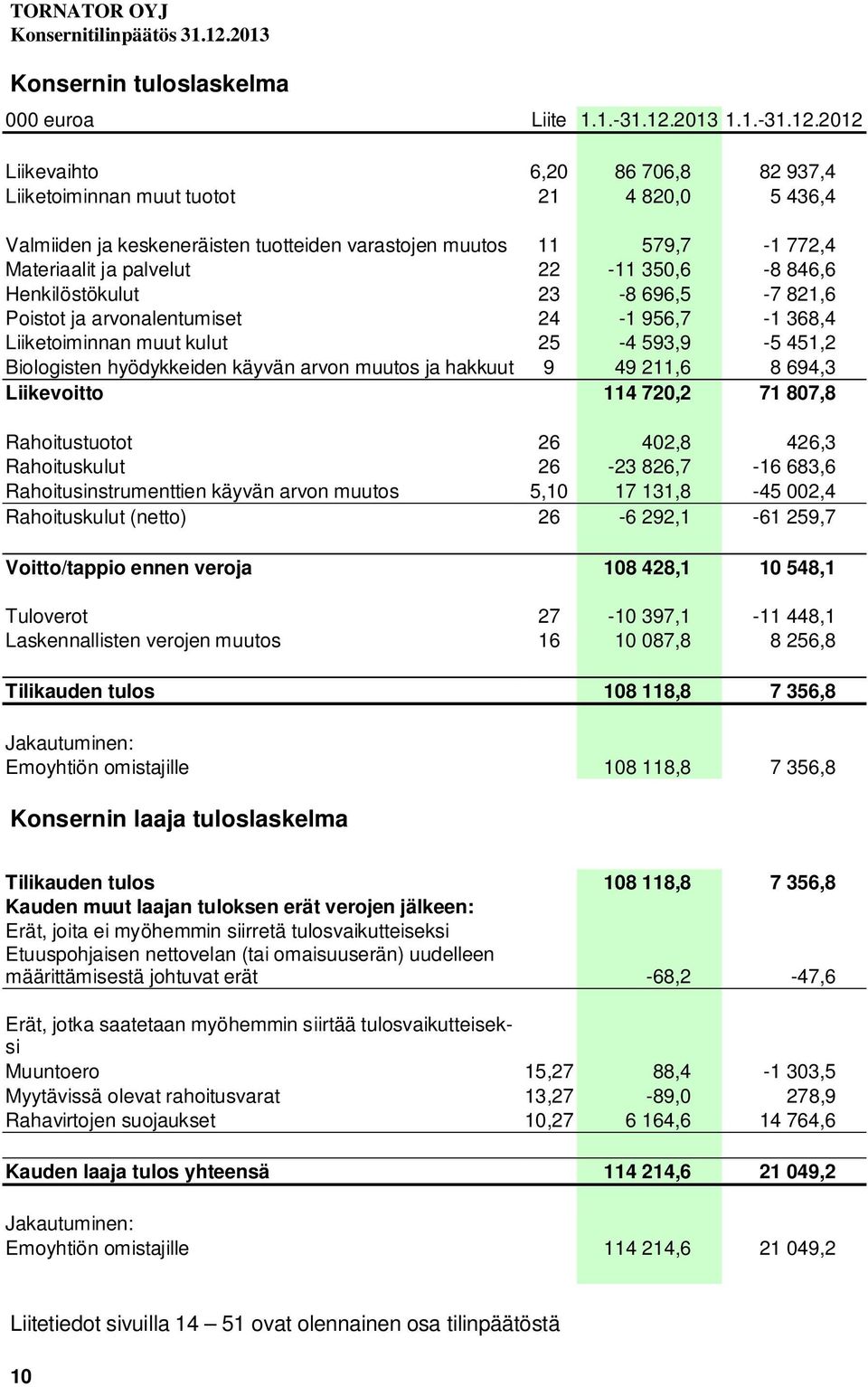 2012 Liikevaihto 6,20 86 706,8 82 937,4 Liiketoiminnan muut tuotot 21 4 820,0 5 436,4 Valmiiden ja keskeneräisten tuotteiden varastojen muutos 11 579,7-1 772,4 Materiaalit ja palvelut 22-11 350,6-8