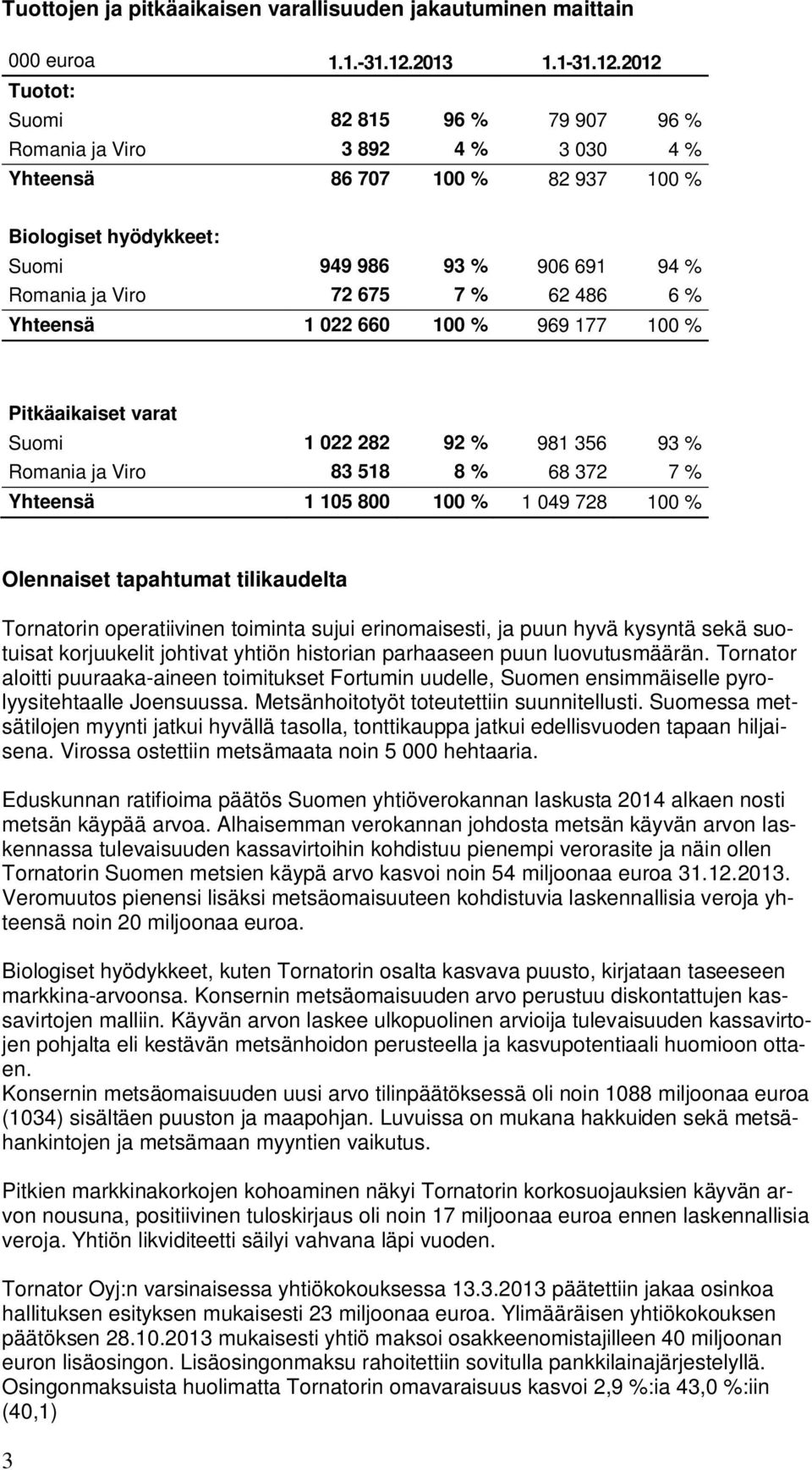 2012 Tuotot: Suomi 82 815 96 % 79 907 96 % Romania ja Viro 3 892 4 % 3 030 4 % Yhteensä 86 707 100 % 82 937 100 % Biologiset hyödykkeet: Suomi 949 986 93 % 906 691 94 % Romania ja Viro 72 675 7 % 62