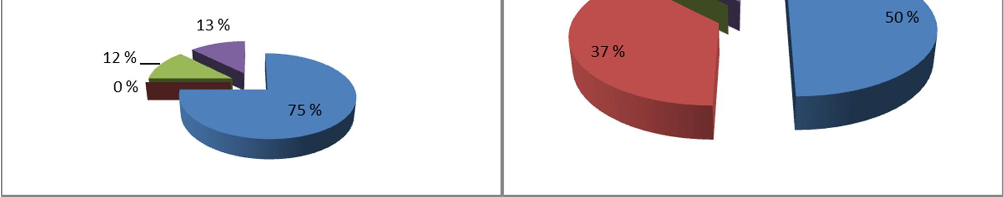 Kuva 2. Vastaajien omistus hankealueen läheisyydessä ja asunnon/loma-asunnon etäisyys hankealueeseen (Kysymykset 4 ja 5).