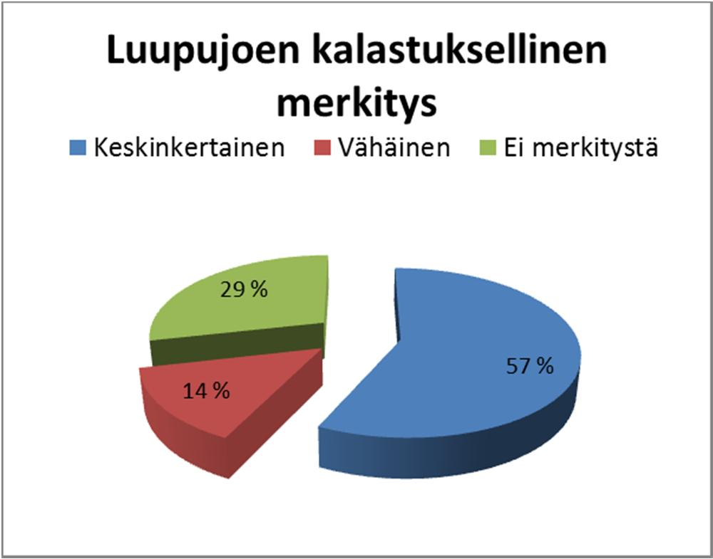 3.3 Kalasto ja kalastus Kysymyksissä 19 21 pyrittiin selvittämään hakealueen alapuolisten vesistöjen (Suojoen ja Luupuveden/Luupujoen) kalastollista ja kalastuksellista merkitystä.