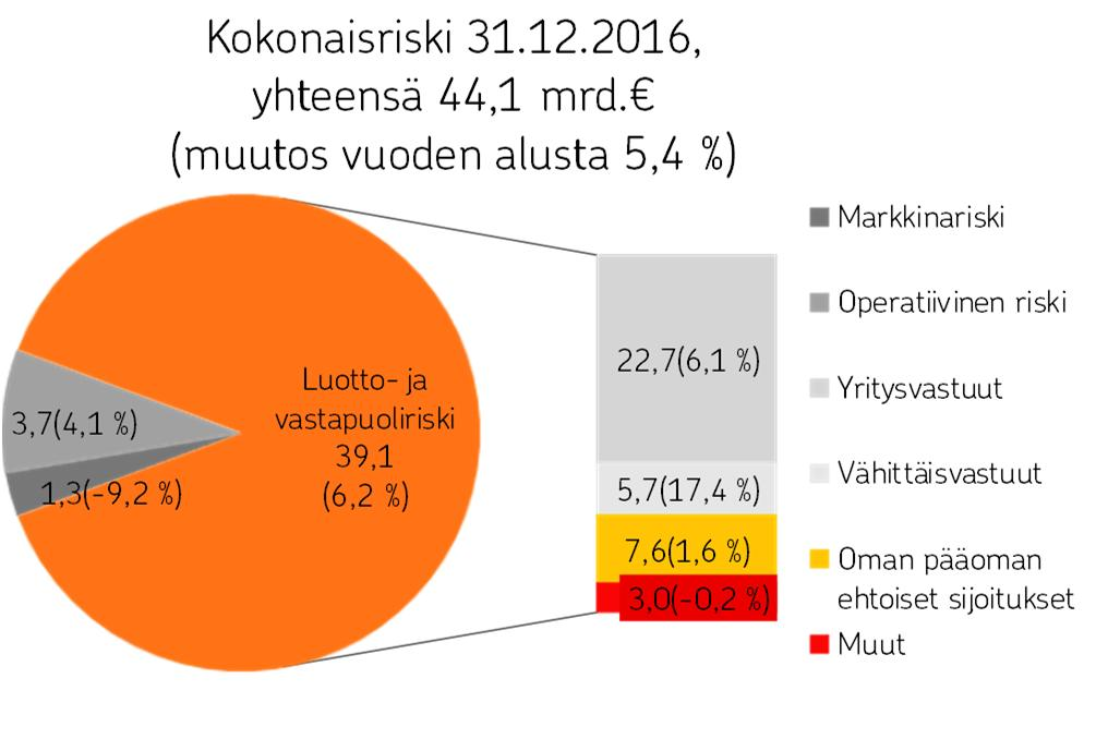 OP Ryhmä Tilinpäätöstiedote 1.1. 31.12.2016 2.2.2017 klo 9.00 katsauskauden lopussa laissa määritellyn vähimmäismäärän 4,3 miljardilla eurolla (4,7).