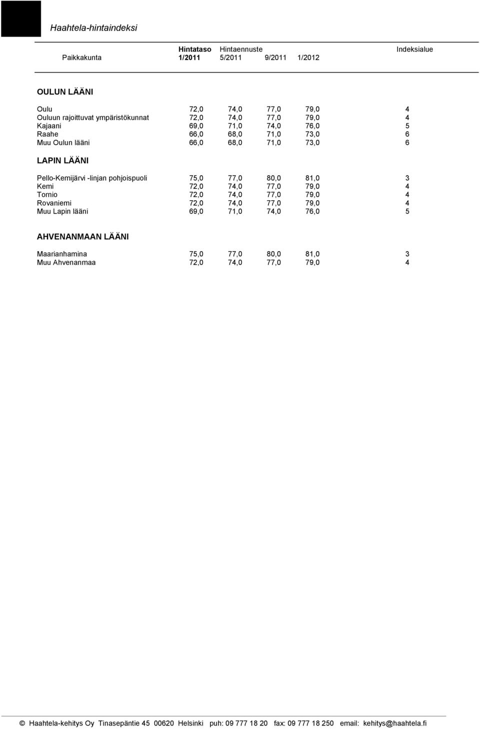 77,0 80,0 81,0 3 Kemi 72,0 74,0 77,0 79,0 4 Tornio 72,0 74,0 77,0 79,0 4 Rovaniemi 72,0 74,0 77,0 79,0 4 Muu Lapin lääni 69,0 71,0 74,0 76,0 5 AHVENANMAAN LÄÄNI